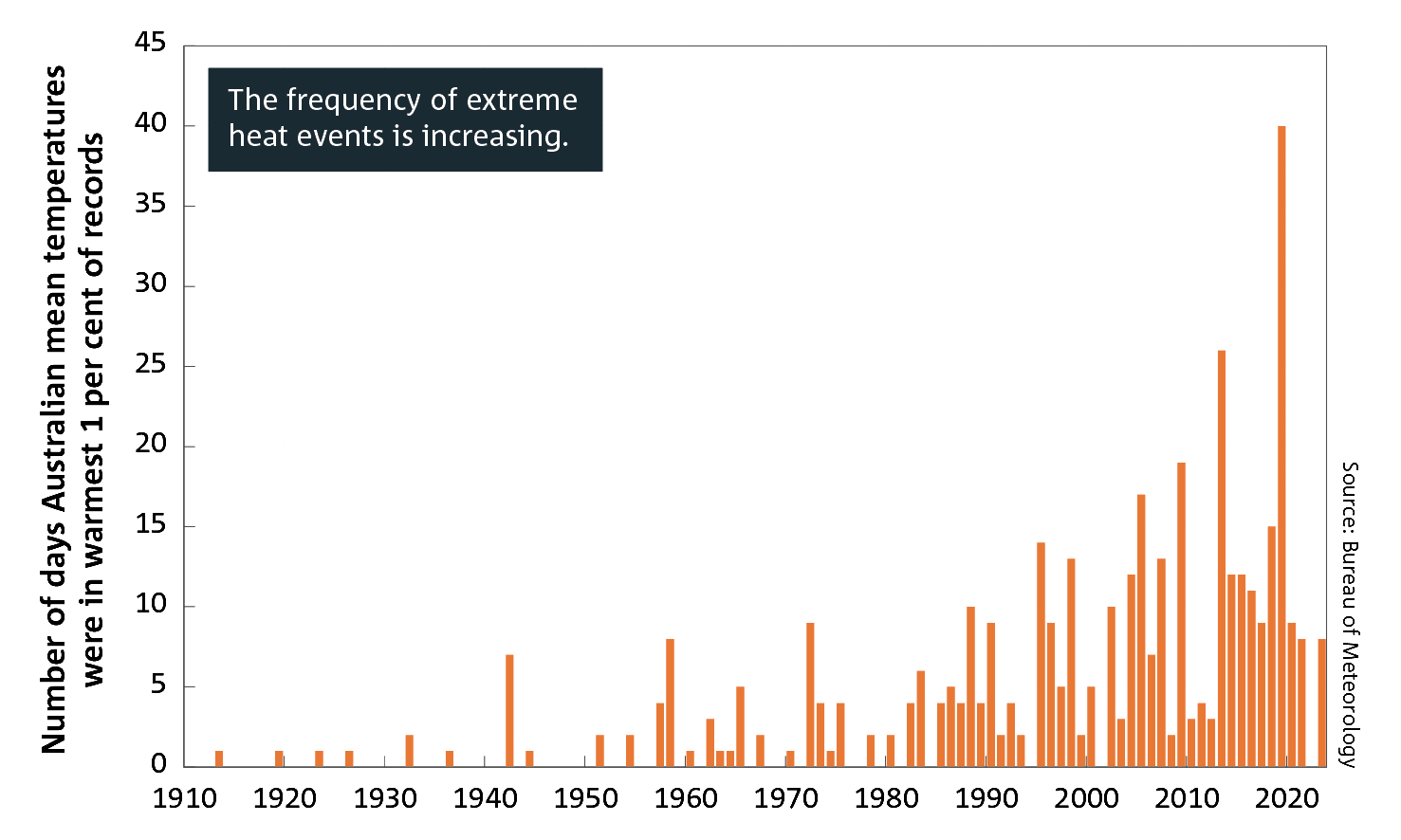 figure-4-understanding-climate-changeDCCEEW2